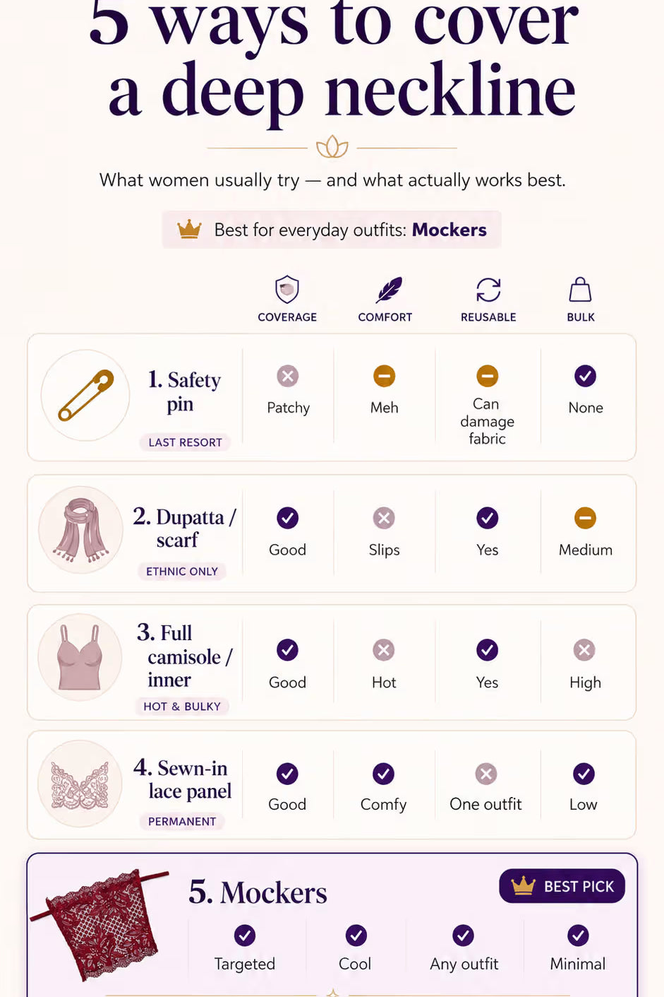 5 ways to cover deep neckline - comparison between mockers, safety pins, camisoles, scarf, full inner, spaghetti and sewn in lace panels as deep neck coverage options. 