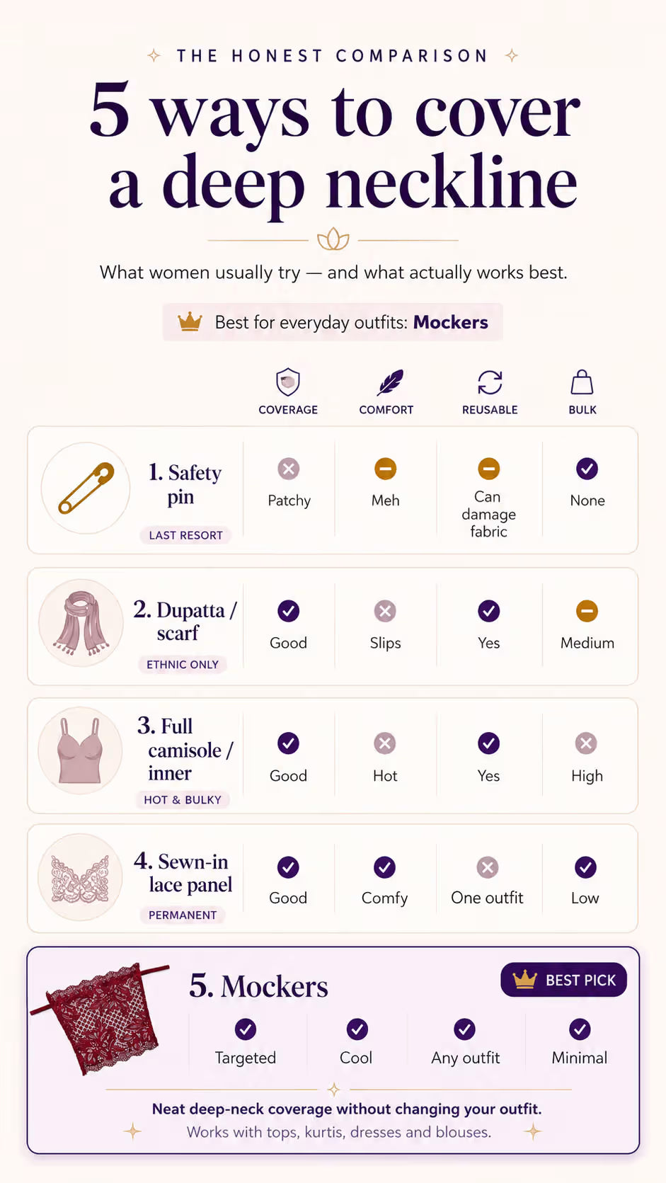 5 ways to cover deep neckline - comparison between mockers, safety pins, camisoles, scarf, full inner, spaghetti and sewn in lace panels as deep neck coverage options. 